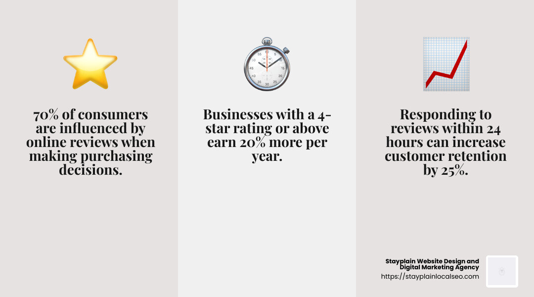 Review Management Success - online reputation specialist infographic 3_facts_emoji_grey