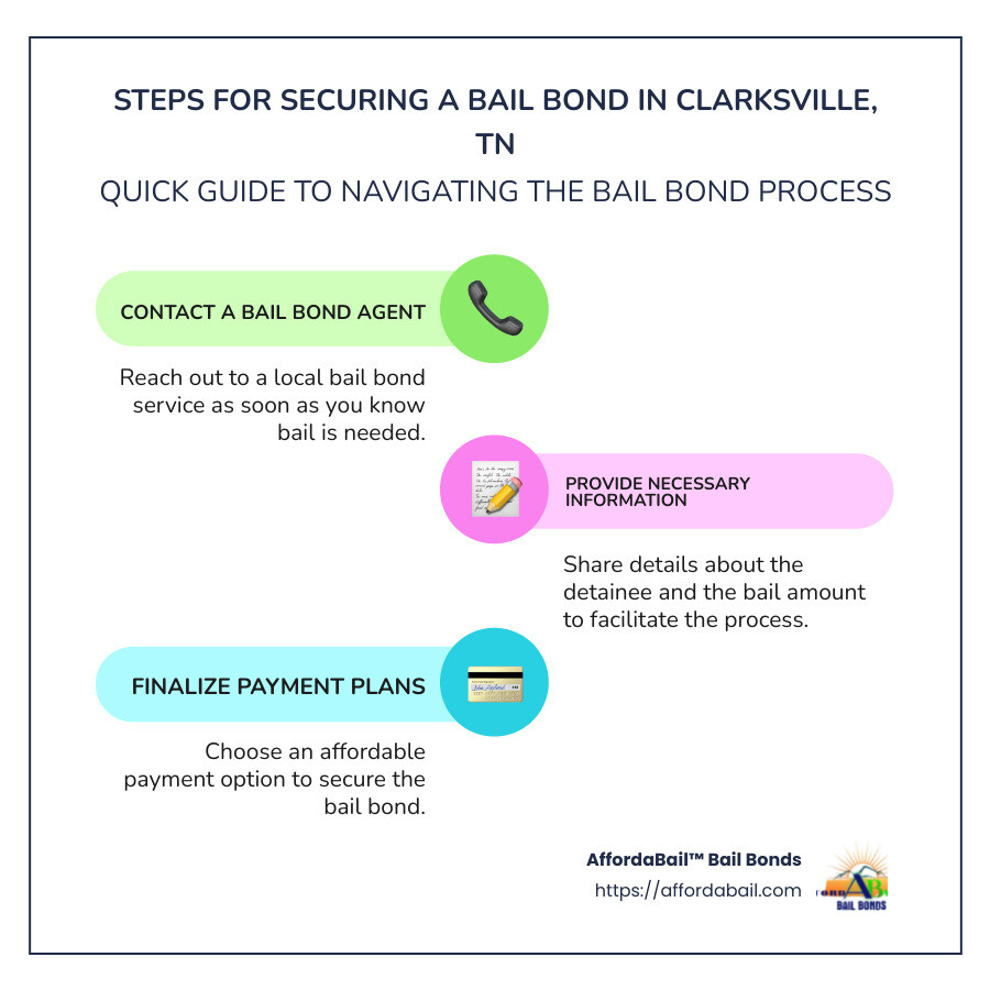 Steps for securing a bail bond in Clarksville, TN - bail bonds clarksville tn infographic infographic-line-3-steps-colors