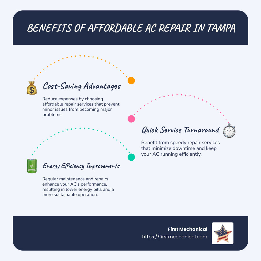 Infographic explaining the benefits of affordable AC repair in Tampa, including cost-saving advantages, quick service turnaround, and energy efficiency improvements. - Affordable AC repair Tampa infographic infographic-line-3-steps-blues-accent_colors Infographic explaining the benefits of affordable AC repair in Tampa, including cost-saving advantages, quick service turnaround, and energy efficiency improvements. - Affordable AC repair Tampa infographic infographic-line-3-steps-blues-accent_colors