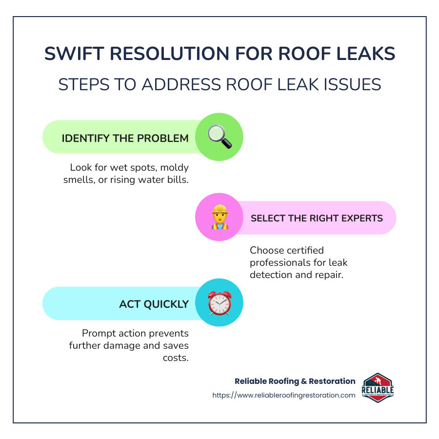 Finding Roof Leak Experts Near You: A How-To Guide 1 Roof leak detection and repair infographic with icons and steps in text explaining the process - roof leak experts near me infographic infographic-line-3-steps-colors