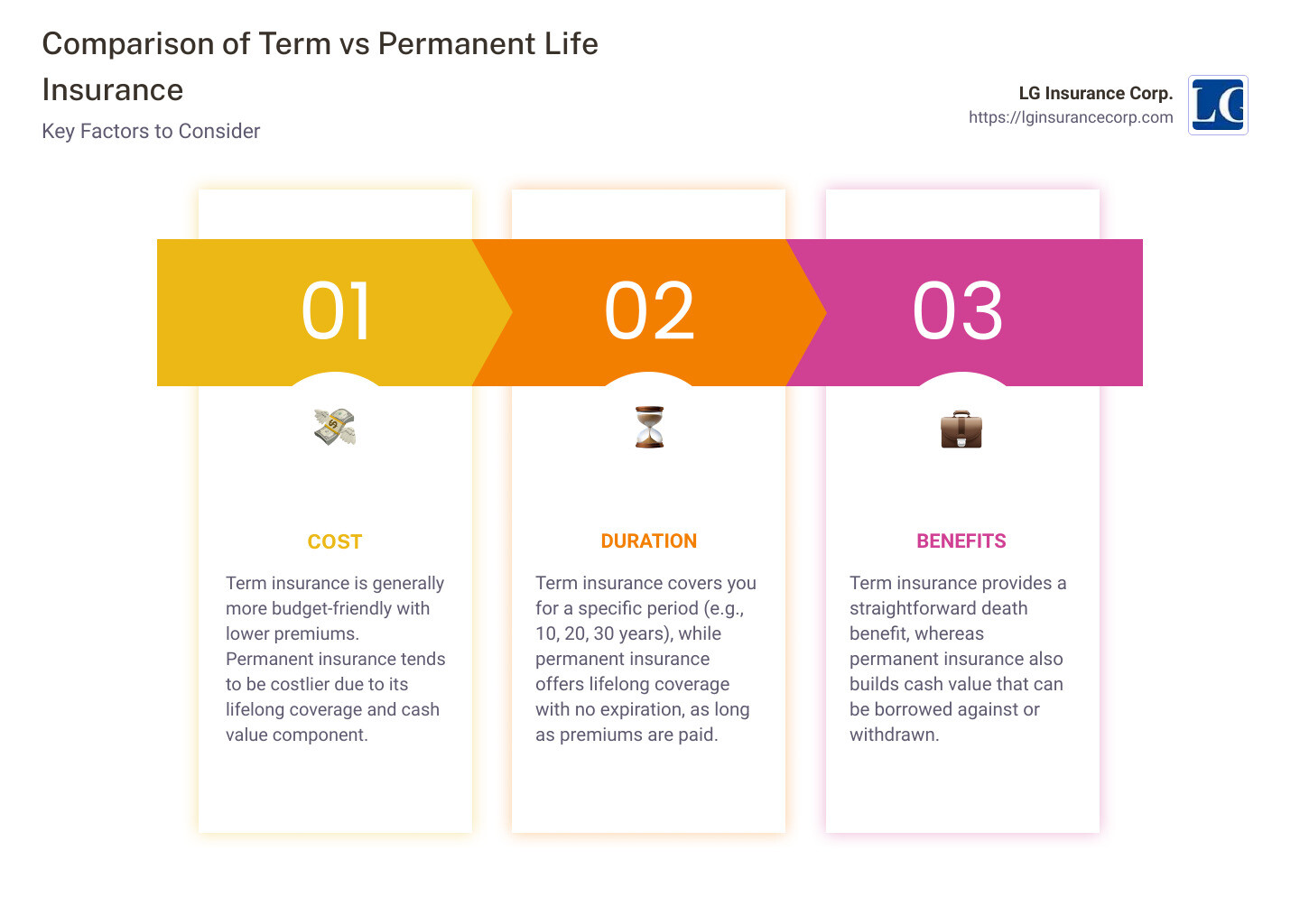 Infographic showing comparison of term vs. permanent life insurance based on key factors like cost, duration, and benefits - affordable life insurance miami infographic pillar-3-steps