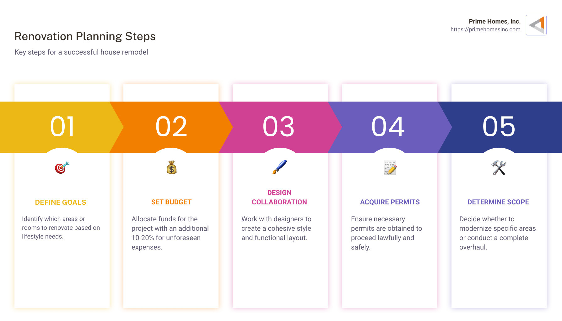 Infographic detailing renovation planning steps, including setting goals, creating a budget, and defining project scope - remodel entire house infographic pillar-5-steps
