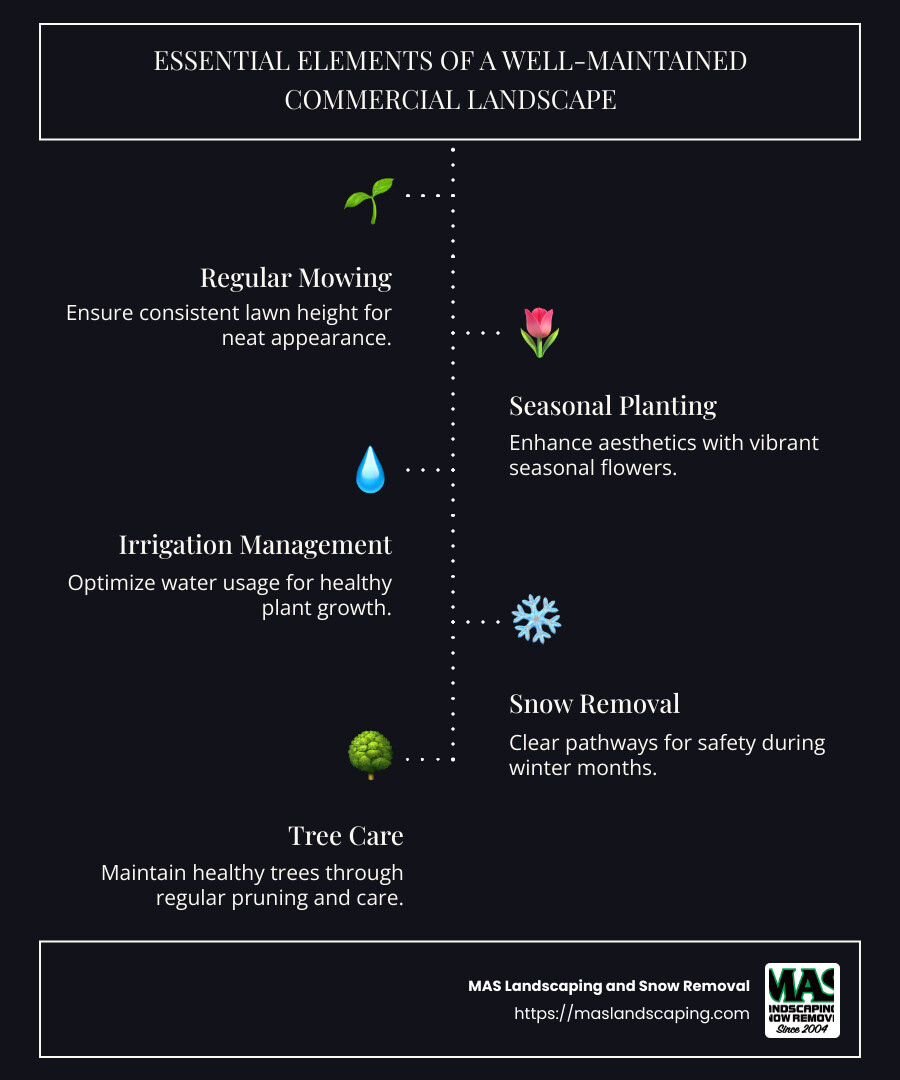 Infographic showing essential elements of a well-maintained commercial landscape, including regular mowing, seasonal planting, irrigation management, and snow removal, with icons for each service - commercial landscape maintenance company infographic infographic-line-5-steps-dark