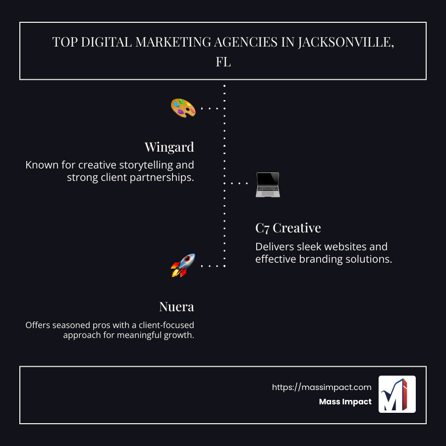 Infographic detailing list of top digital marketing agencies in Jacksonville with their key strengths and services offered. - digital marketing agency jacksonville fl infographic infographic-line-3-steps-dark
