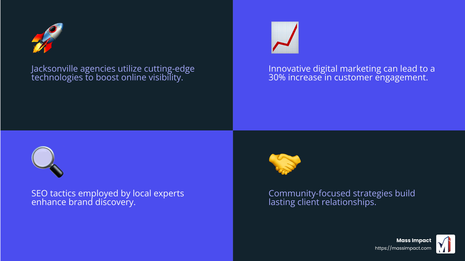 Innovative digital marketing solutions - digital marketing agency jacksonville fl infographic 4_facts_emoji_blue