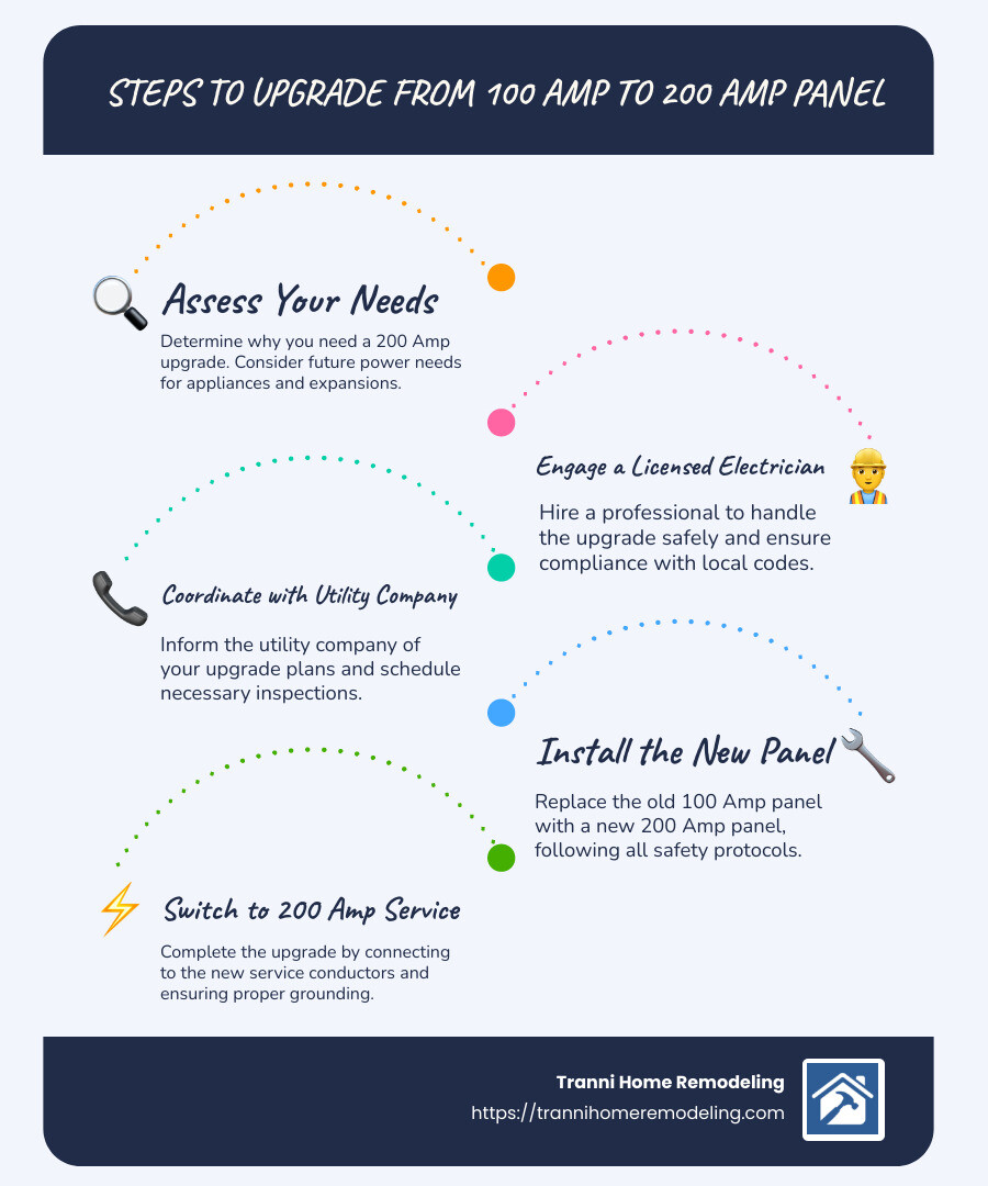 Step-by-step panel upgrade infographic - change 100 amp panel to 200 amp infographic infographic-line-5-steps-blues-accent_colors