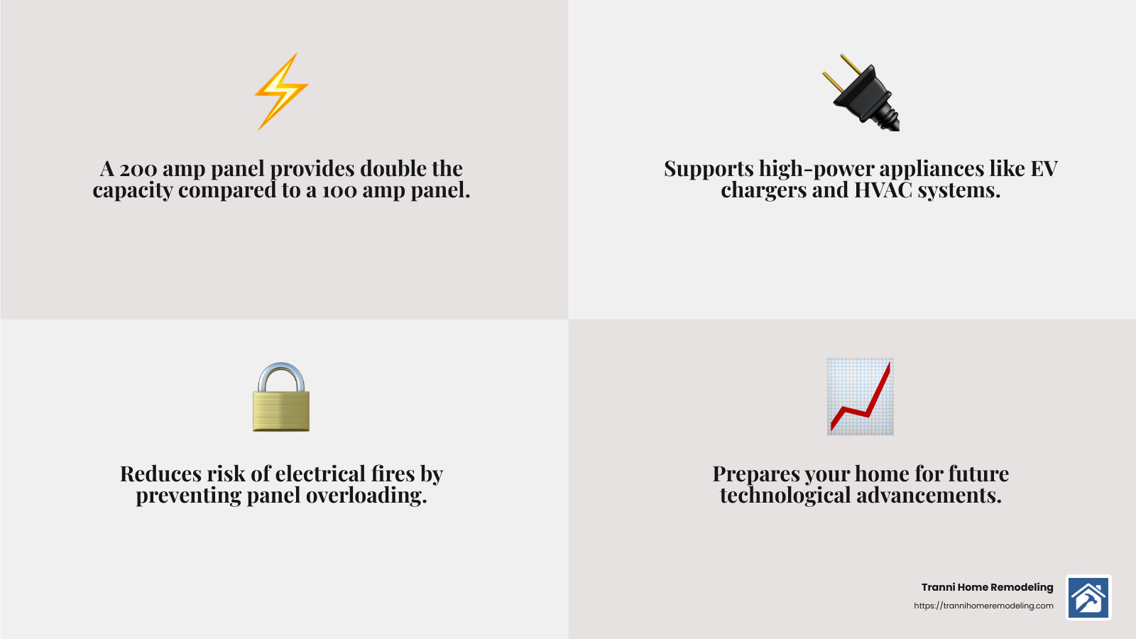 Reduced risk of electrical fires with a 200 amp panel - change 100 amp panel to 200 amp infographic 4_facts_emoji_grey