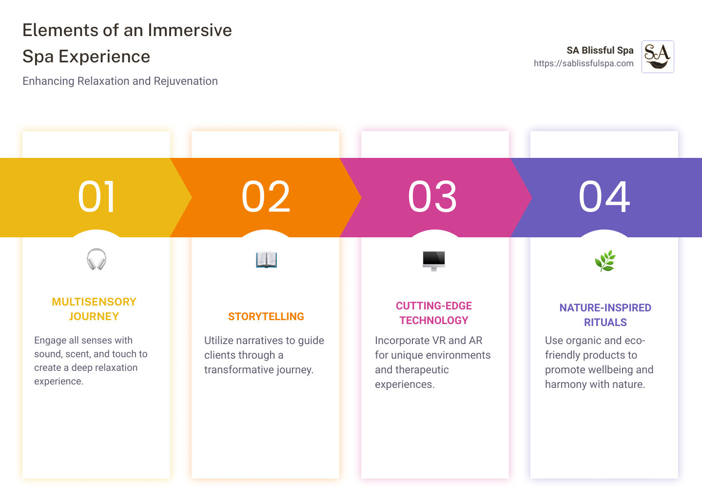 detailed infographic depicting various elements of an immersive spa experience including sensory stimulation and relaxation techniques - Immersive spa experience infographic pillar-4-steps detailed infographic depicting various elements of an immersive spa experience including sensory stimulation and relaxation techniques - Immersive spa experience infographic pillar-4-steps