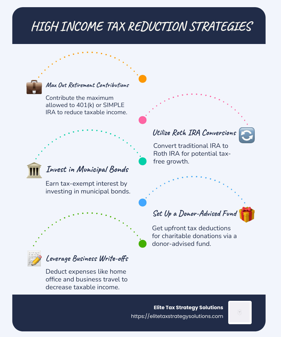 Detailed infographic listing tax reduction strategies for high earners, including retirement contributions, Roth IRA conversions, and municipal bonds - high income tax reduction strategies infographic infographic-line-5-steps-blues-accent_colors