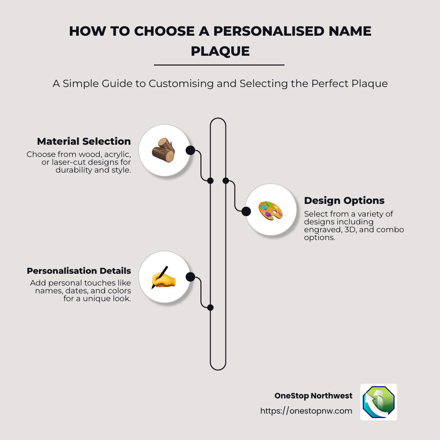 Infographic on choosing a personalised name plaque: includes options for materials, sizes, and customisation features like colors and fonts - personalised name plaque infographic infographic-line-3-steps-neat_beige