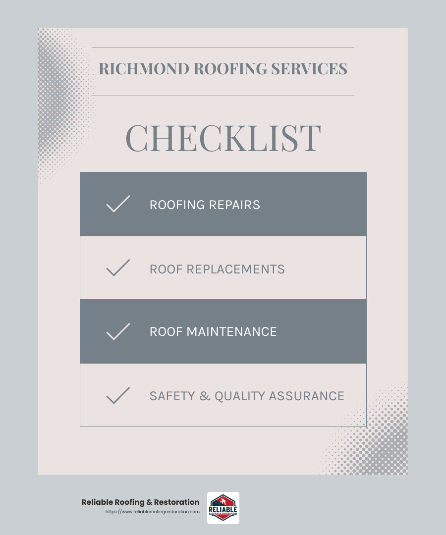 Overview of Residential Roofing Services in Richmond - Residential roofing services Richmond infographic detailing different types of roofing services such as repairs, replacements, and maintenance, highlighting safety and quality assurance features - Residential roofing services Richmond infographic checklist-light-blue-grey