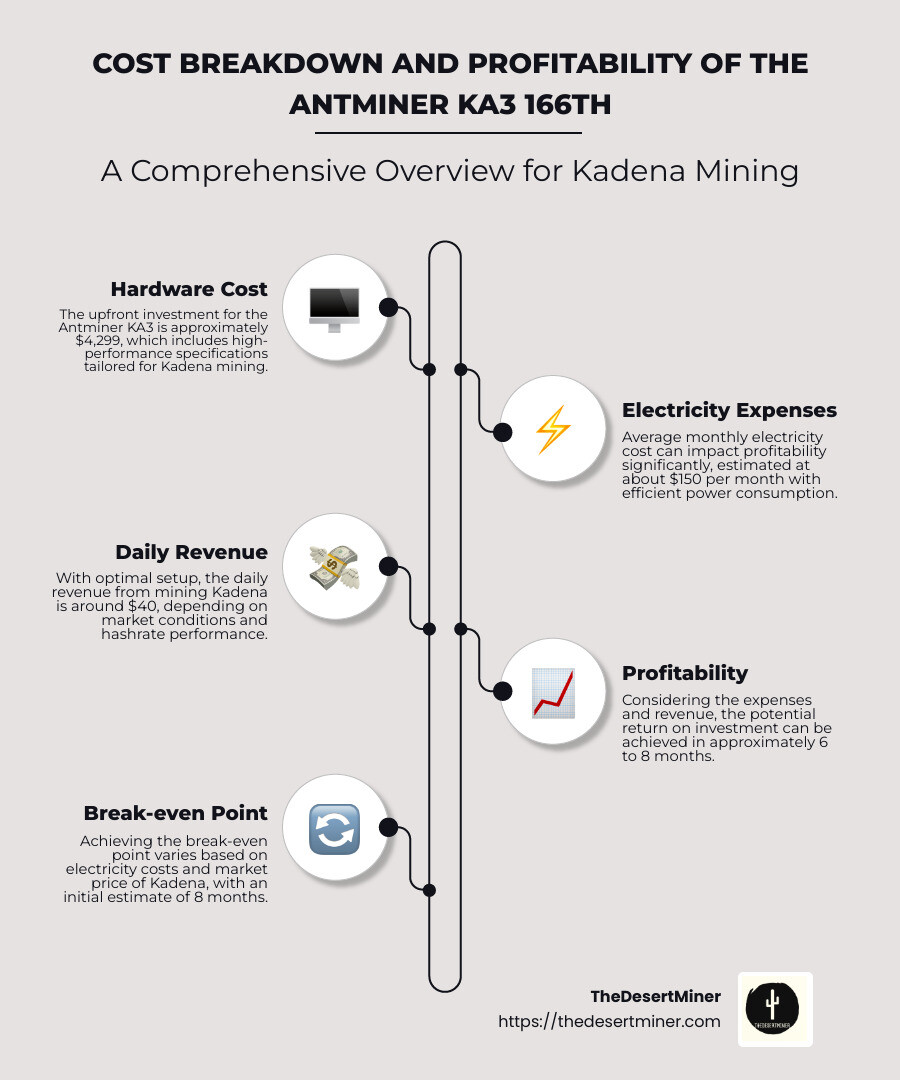 Infographic detailing the cost breakdown and profitability of the Antminer KA3 166TH in Kadena mining, including hardware cost, electricity expenses, and expected daily revenue. - antminer ka3 166th price infographic infographic-line-5-steps-neat_beige