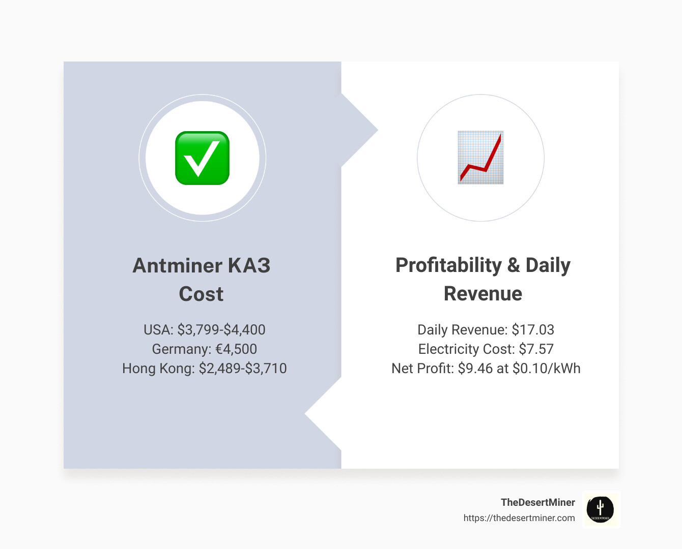 Infographic detailing bitmain antminer ka3 pricing in different regions including USA, Germany and Hong Kong, and a breakdown of its daily profitability and electricity cost related closely to kadena mining. - antminer ka3 cost infographic comparison-2-items-formal