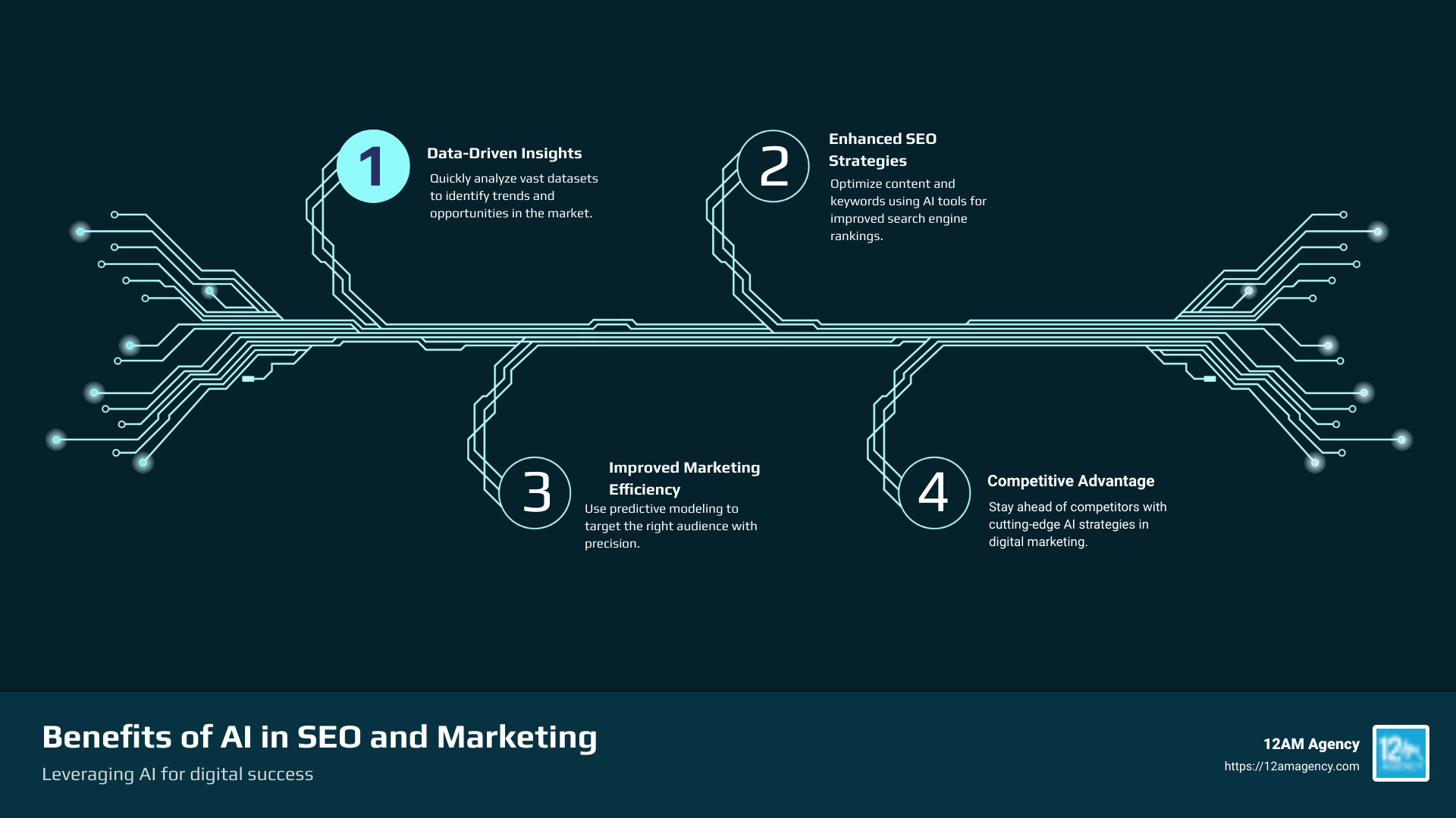Infographic highlighting the benefits of AI in SEO and marketing services, featuring points on data insights, strategy improvement, optimization, and competitive edge - ai quantative analysis seo and marketing services infographic infographic-4-steps-tech