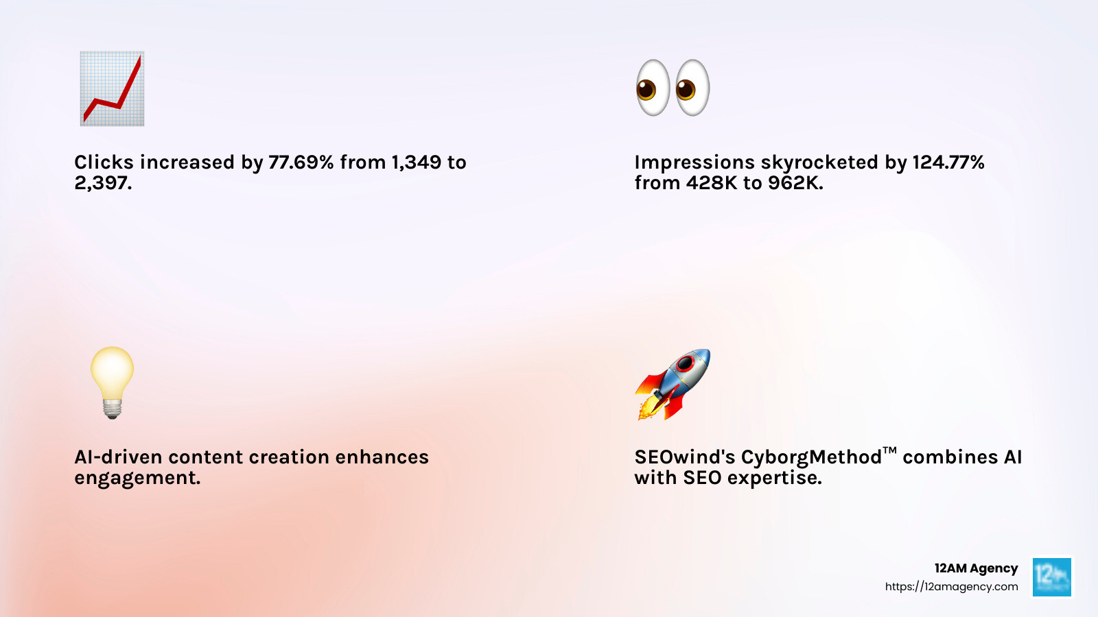 SEOwind AI Writing Challenge Results - ai quantative analysis seo and marketing services infographic 4_facts_emoji_light-gradient