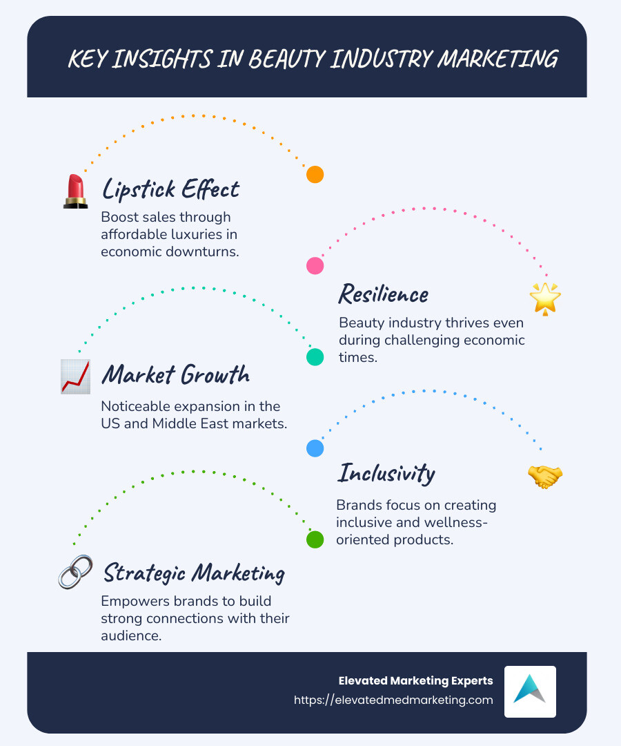 infographic on beauty industry marketing basics and growth factors - beauty industry marketing infographic infographic-line-5-steps-blues-accent_colors