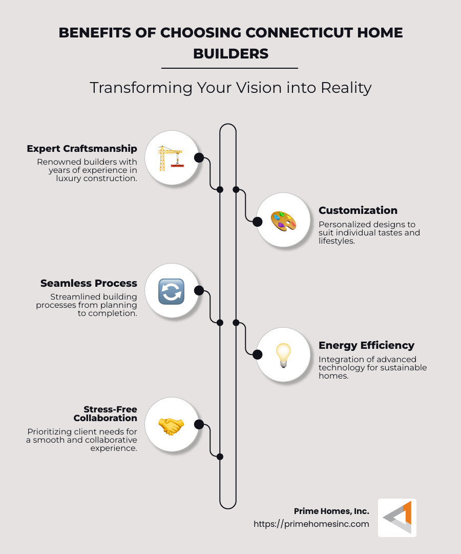 Infographic detailing benefits of choosing connecticut home builders for luxury construction - house builders connecticut infographic infographic-line-5-steps-neat_beige