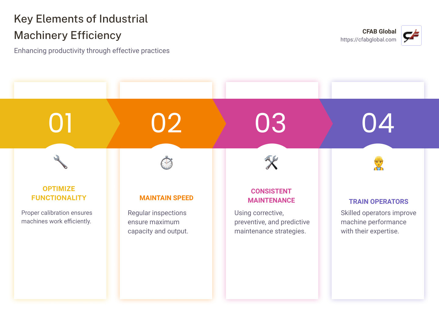 Infographic showing Key Elements of Industrial Machinery Efficiency: Machine Functionality, Speed, Maintenance, and Operator Training - industrial machinery efficiency infographic pillar-4-steps