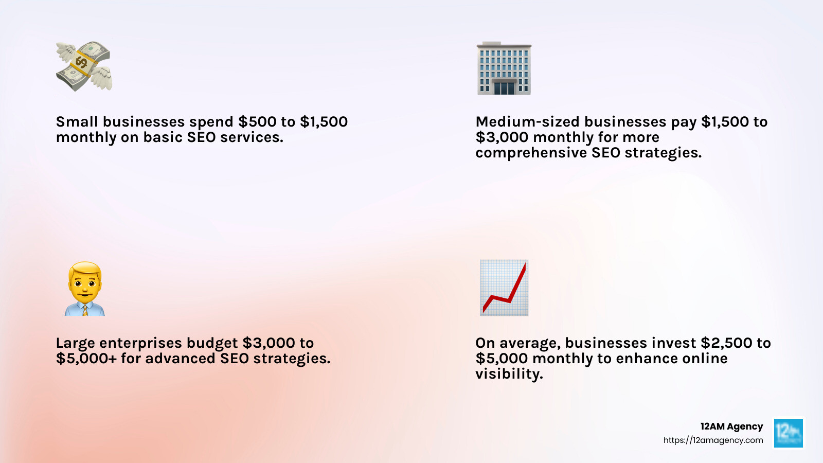 Average monthly SEO costs - Texas SEO services infographic 4_facts_emoji_light-gradient