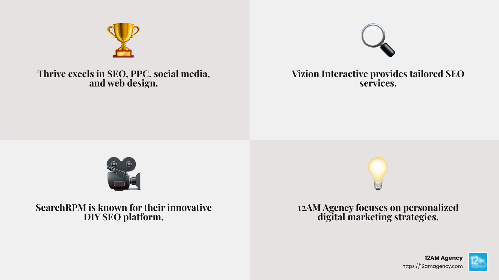 Thrive, Vizion Interactive, SearchRPM, and 12AM Agency are among the top SEO companies in Texas, each offering unique strengths and proven results. - Texas SEO services infographic 4_facts_emoji_grey