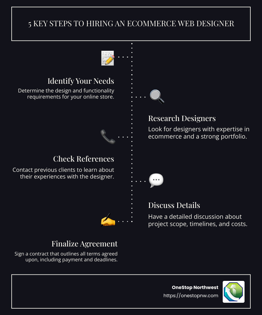 Quick Tips for Hiring an Ecommerce Web Designer - ecommerce web designers near me infographic infographic-line-5-steps-dark