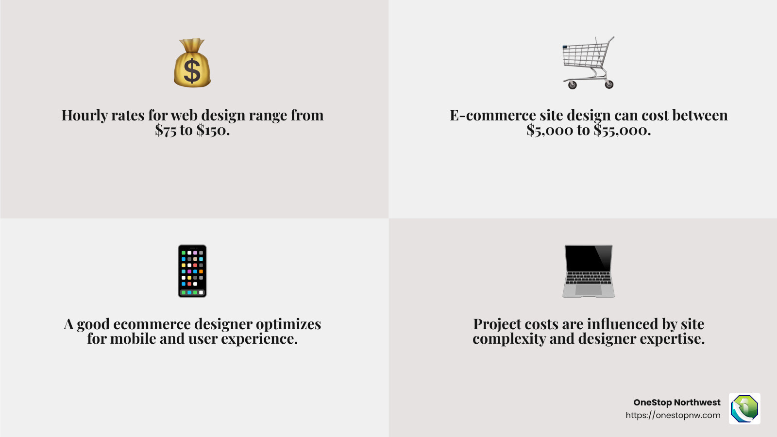 Average cost to design a website ranges from $2,000 to $55,000 depending on complexity and features - ecommerce web designers near me infographic 4_facts_emoji_grey