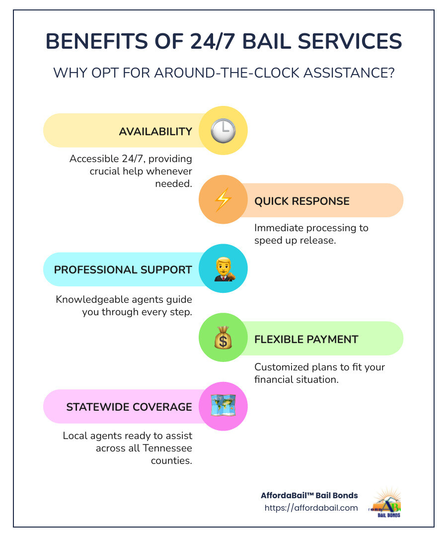 Infographic illustrating the benefits of 24/7 bail service including quick response, professional support, and flexible payment options - 24/7 bail service infographic infographic-line-5-steps-colors