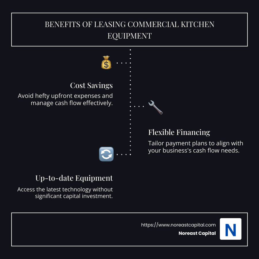 Benefits of equipment lease: cost savings, flexibility, up-to-date equipment - commercial kitchen equipment lease infographic infographic-line-3-steps-dark