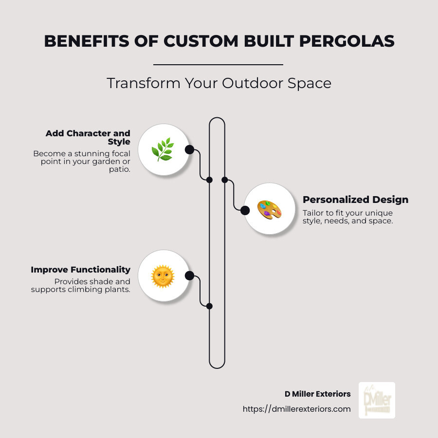 Infographic showing benefits of custom built pergola: adds style, provides shade, supports plants - custom built pergola infographic infographic-line-3-steps-neat_beige