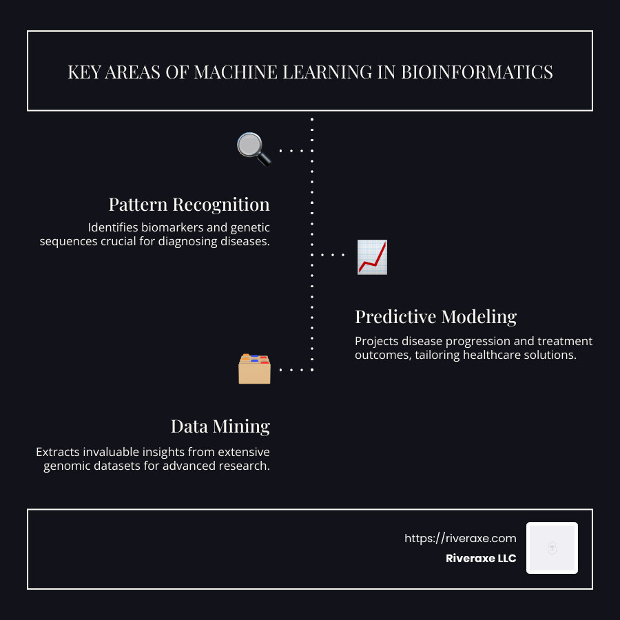 From Data to Discovery: Machine Learning in Bioinformatics - RiverAxe