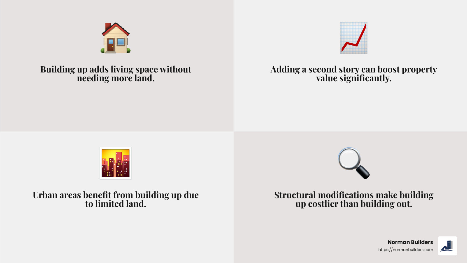 Building up is often more cost-effective in urban areas where land is limited, according to experts. - cost of adding a second story to a bungalow infographic 4_facts_emoji_grey