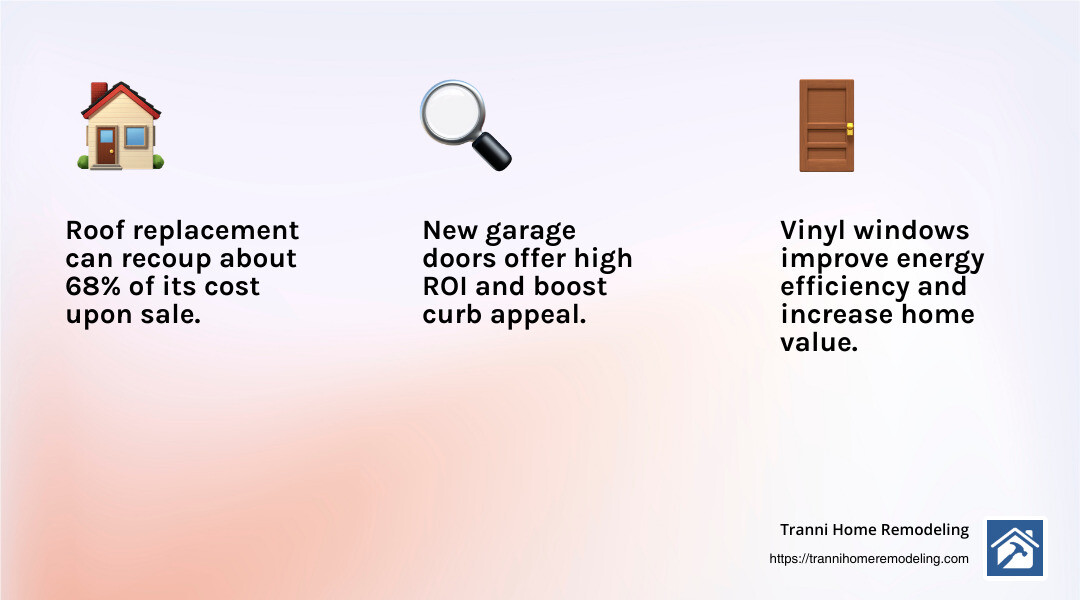 Value of Exterior Renovations - exterior remodeling near me infographic 3_facts_emoji_light-gradient