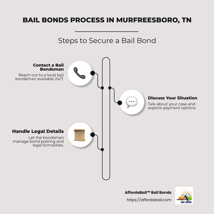 Infographic of Tennessee Bail Bonds Services: Key Features and Contact Information for Major Cities Across the State. Details include 24/7 availability, affordable fees, and city-specific agent locations. - bail bondsman murfreesboro tn infographic infographic-line-3-steps-neat_beige