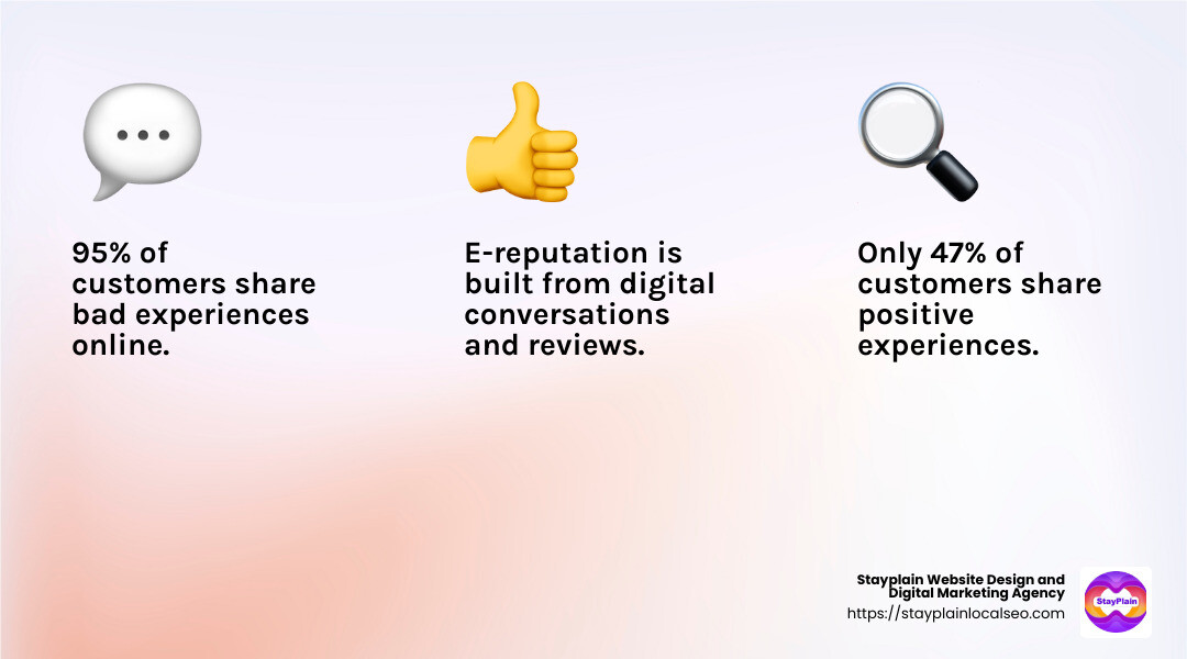 95% of customers share bad experiences - business online reputation infographic 3_facts_emoji_light-gradient