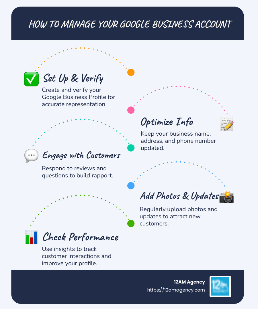 how to manage your google business account infographic showing steps such as setting up the account, verifying the business, keeping information updated, engaging with customers, using insights to improve and tracking performance for better online visibility - how to manage a google business account infographic infographic-line-5-steps-blues-accent_colors