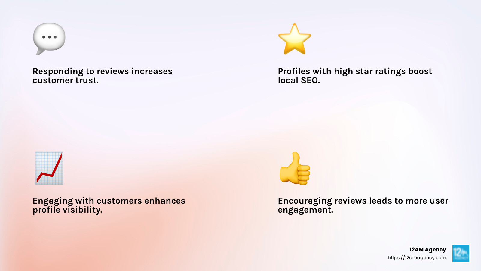 Responding to reviews improves trust and engagement. - how to manage a google business account infographic 4_facts_emoji_light-gradient