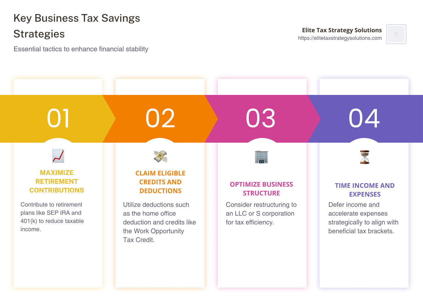 Key Business Tax Savings Strategies Infographic: 1. Maximize Retirement Contributions 2. Claim Eligible Credits and Deductions 3. Optimize Business Structure 4. Time Income and Expenses - business tax savings strategies infographic pillar-4-steps