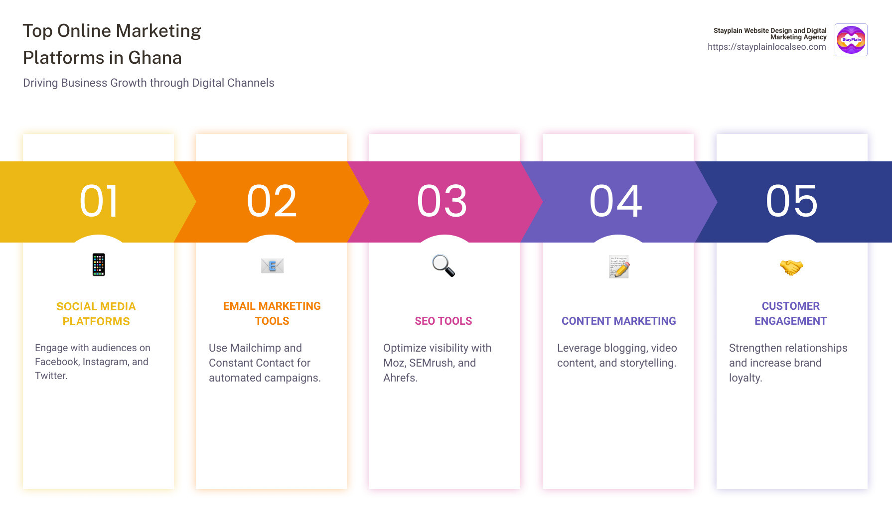 Infographic detailing the top online marketing platforms in Ghana with features and potential benefits - online marketing platforms in ghana infographic pillar-5-steps