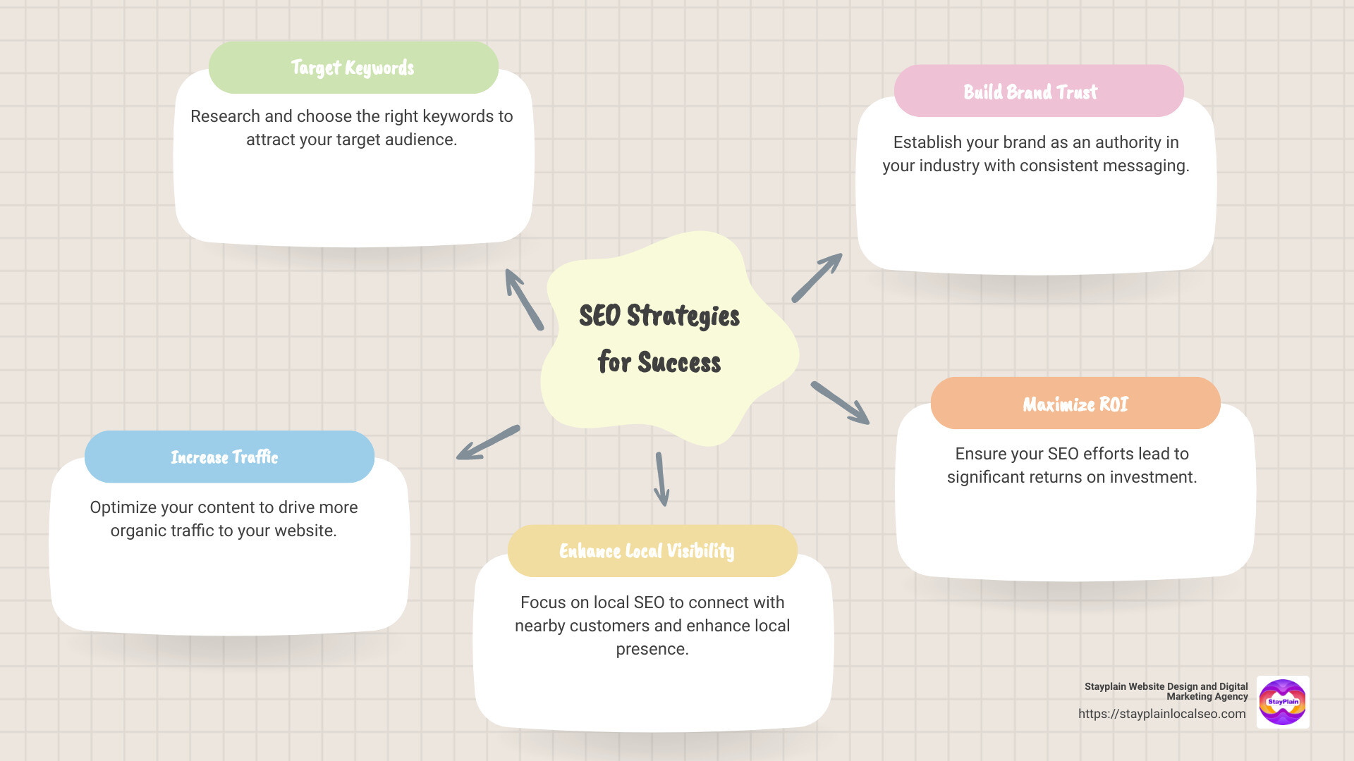 SEO strategies diagram: target keywords, increase traffic, improve local visibility, brand trust, ROI - seo agency ghana infographic mindmap-5-items