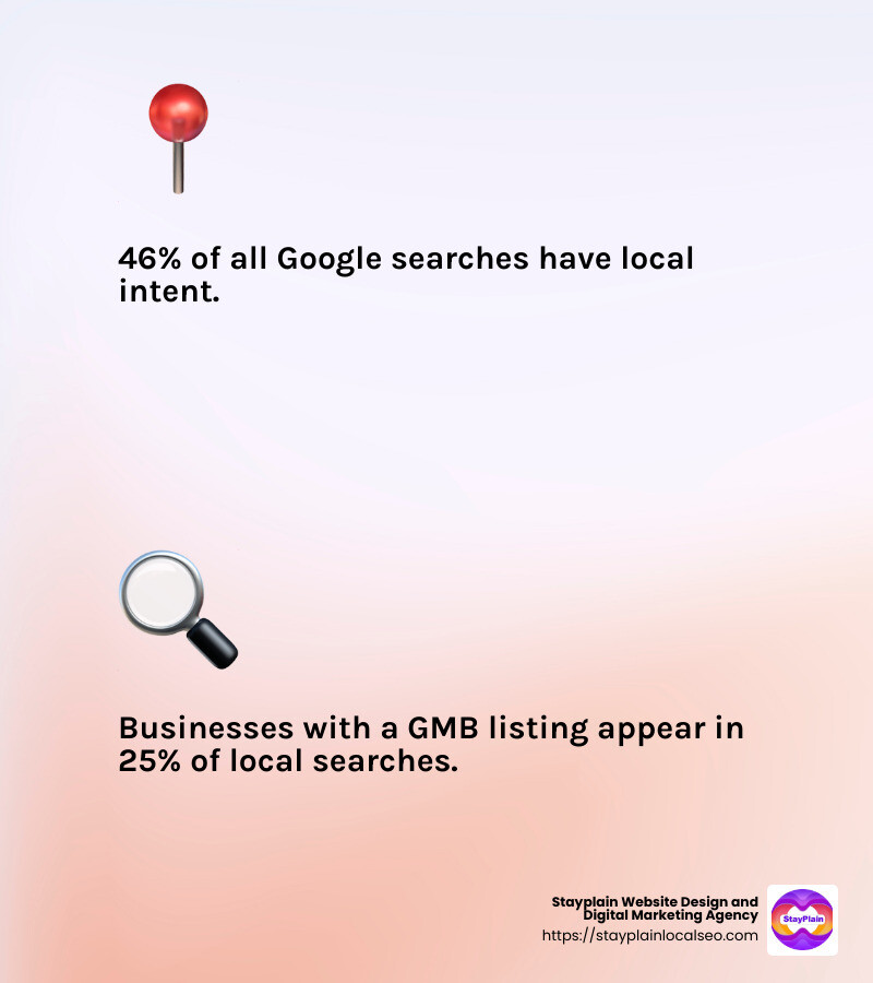 Stat showing the importance of local SEO for businesses - seo agency ghana infographic 2_facts_emoji_light-gradient