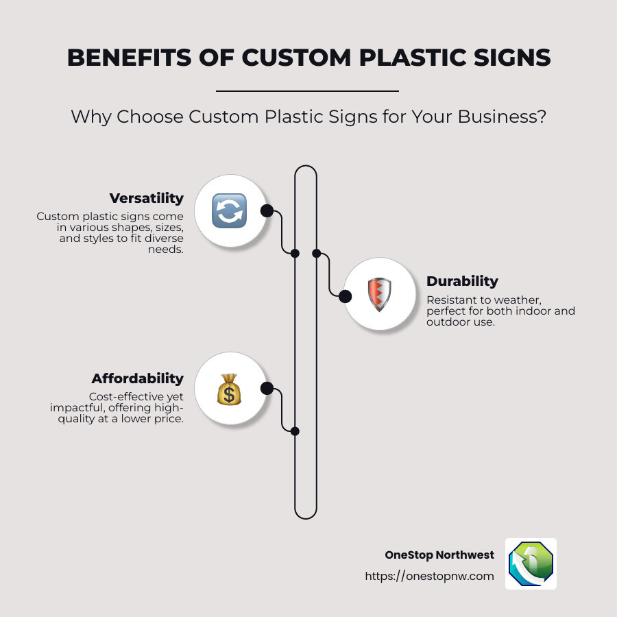 Infographic explaining types, uses, and benefits of custom plastic signs with icons representing different materials, indoor and outdoor use, customization features, durability under weather conditions, and quick installation benefits. - custom plastic signs infographic infographic-line-3-steps-neatmd5-d449e4208a80c783f601d7703aad9c24beige
