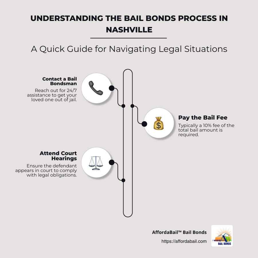 Overview of bail bonds in Tennessee - bail bondsman nashville infographic infographic-line-3-steps-neat_beige
