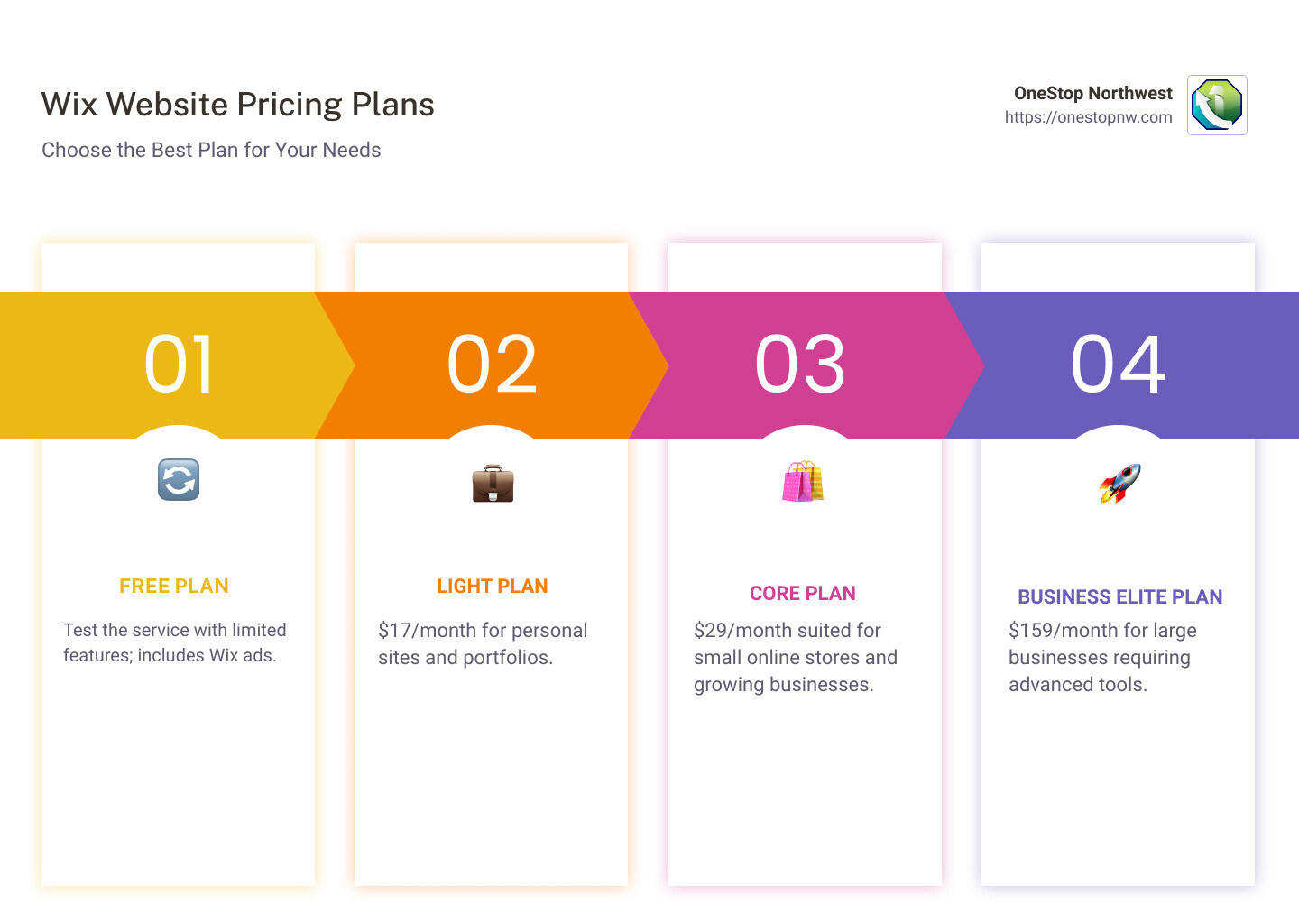 Wix Website Pricing: A Complete Guide to Choosing the Best Plan 4 infographic of wix plans detailing pricing, features, and target users - wix website pricing infographic pillar-4-steps