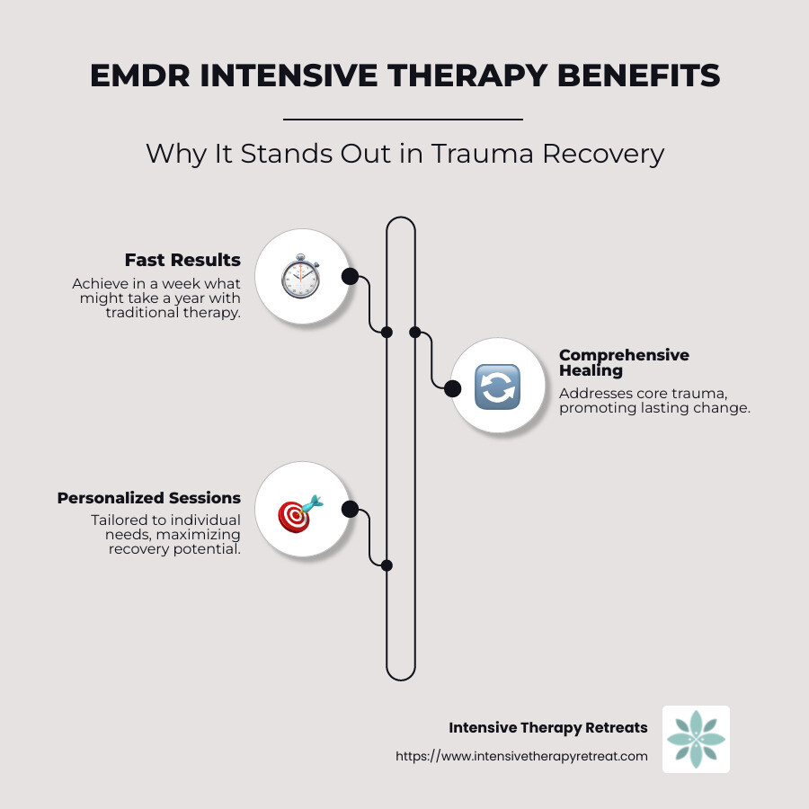 Overview of EMDR Intensive Therapy Benefits - EMDR intensive therapy infographic infographic-line-3-steps-neat_beige