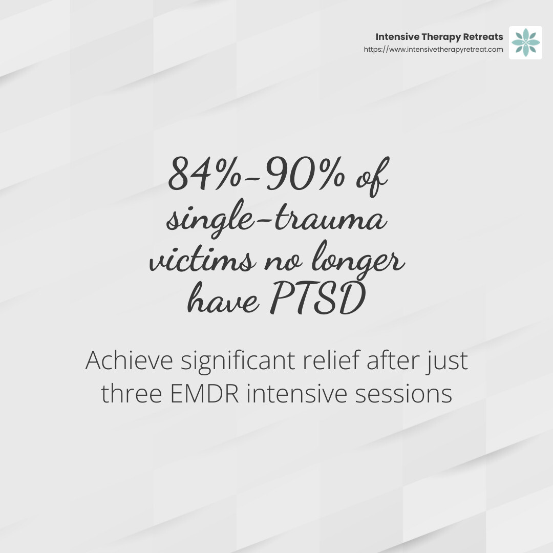 Stat: 84%-90% of single-trauma victims no longer have PTSD after three EMDR sessions - EMDR intensive therapy infographic simple-stat-light