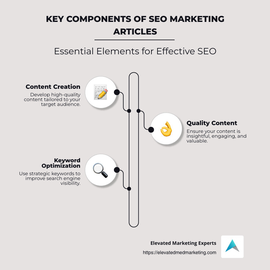 Infographic: Benefits of SEO Marketing Articles for Plastic Surgeons and Medical Spas, illustrating increased web traffic, cost-effectiveness, improved credibility, local reach, and audience engagement with detailed statistics and charts. - seo marketing articles infographic infographic-line-3-steps-neat_beige