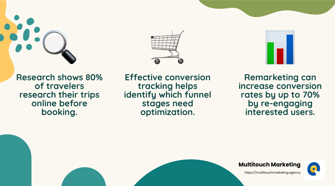 Understanding your audience and optimizing the purchase funnel are key to PPC success in travel. - PPC for travel industry infographic 3_facts_emoji_nature