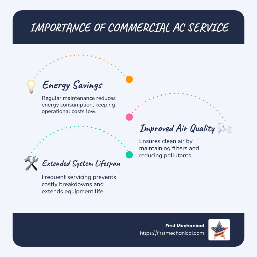 Infographic showing the importance of commercial AC service, listing benefits such as energy savings, improved air quality, and extended system lifespan - commercial ac service infographic infographic-line-3-steps-blues-accent_colors Infographic showing the importance of commercial AC service, listing benefits such as energy savings, improved air quality, and extended system lifespan - commercial ac service infographic infographic-line-3-steps-blues-accent_colors