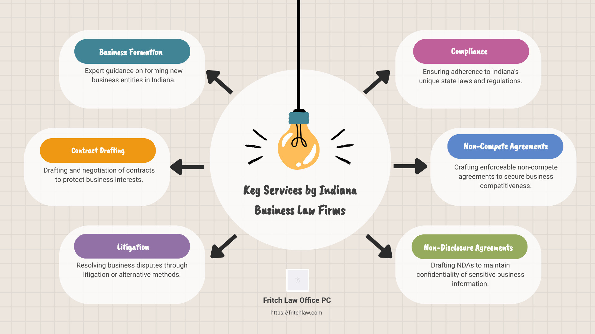 Infographic of benefits and services offered by Indiana business law firm - Indiana business law firm infographic brainstorm-6-items
