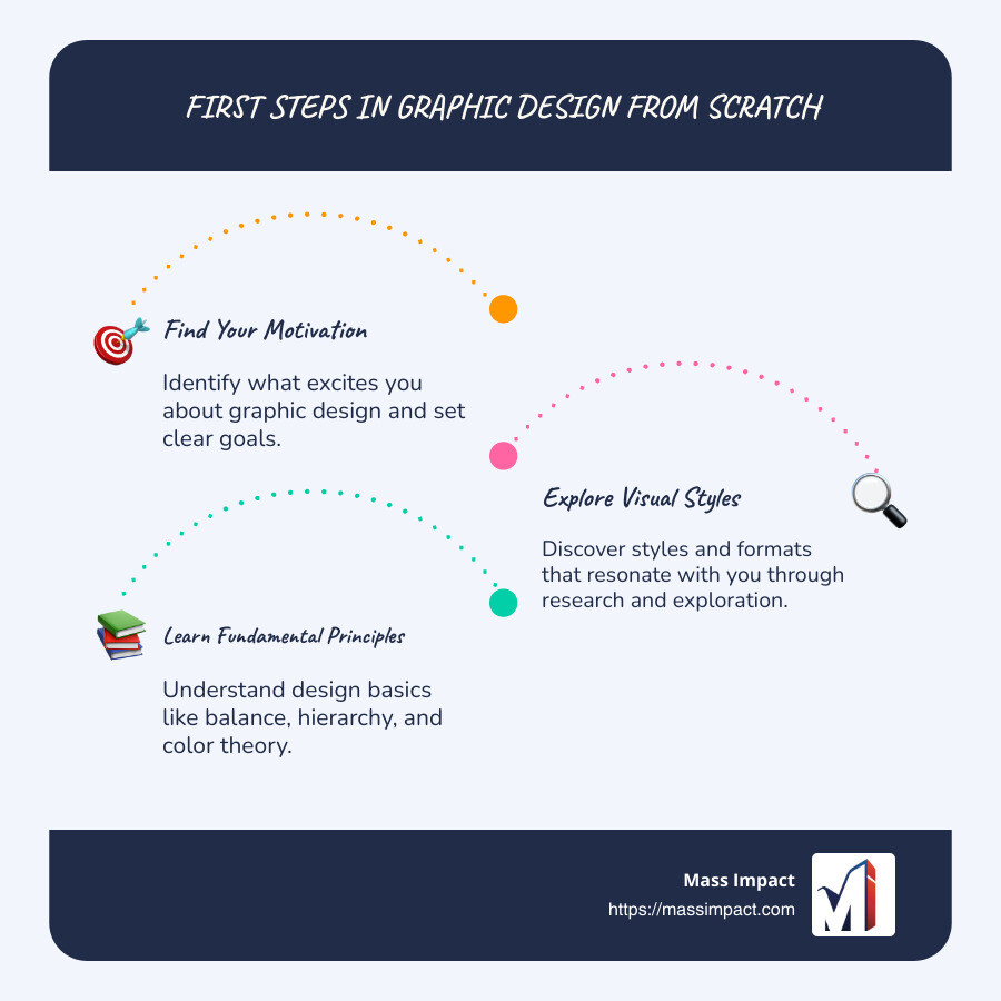 Infographic describing the first steps in beginning graphic design from scratch, including finding motivation, exploring visual styles, learning basic design principles, and starting with software tools like Canva and Adobe Illustrator. - Graphic design from scratch infographic infographic-line-3-steps-blues-accent_colors